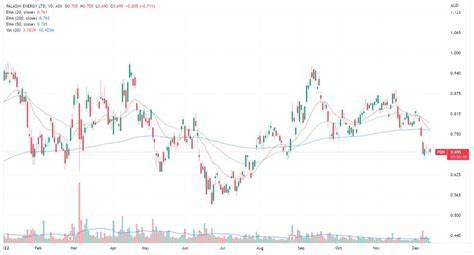 uranium spot price tradingview.